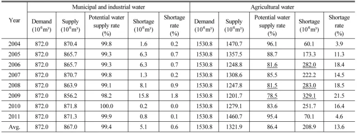 Table 4. Annual demand, supply and shortage of Geum river basin