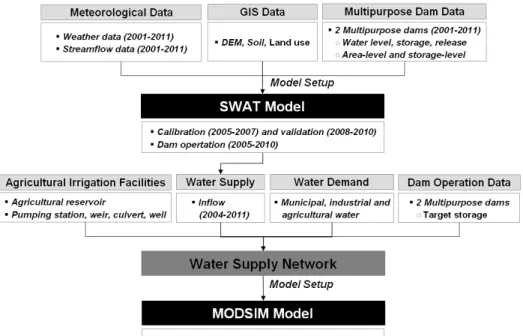 Fig. 1. Flowchart of study procedure.1. 서 론지구온난화에 따른 기후변화의 영향으로 극한 가뭄과 홍수가 국지적 양상을 띠며 동시 다발적으로 발생되고 있으며, 특히 가뭄은 주기가 짧아지고 지속기간이 길어지면서 강도도 더욱 심해질 전망이다