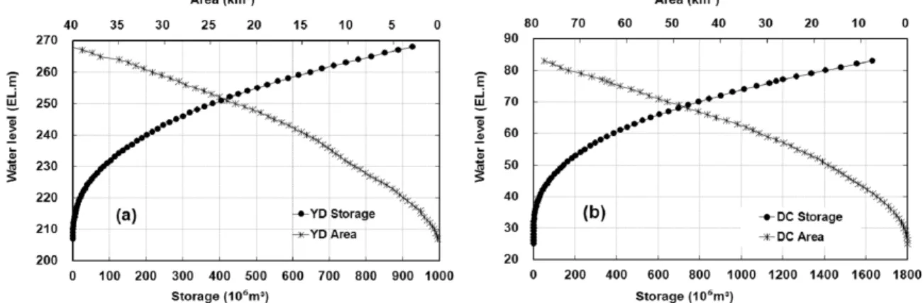 Fig. 5. Area-level and storage-level relationship curve; (a) Yongdam dam and (b) Daecheong dam.