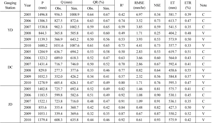 Table 3. Summary of model calibration and verification a Gauging  Station Year P (mm) Q (mm) QR (%) R² RMSE (mm/hr) NSE ET (mm) ETR(%) Note