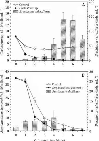 Fig. 3. Changes in B. calyciflorus while feeding on Chl- Chl-orella vulgaris TM (A) and Stephanodiscus  hantz-schii CCAP 1079/4 (B) as sole food sources