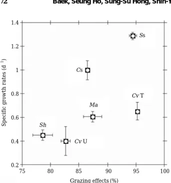 Fig. 4. Grazing effects and specific growth rates of B. caly- caly-ciflorus while feeding on several algal prey