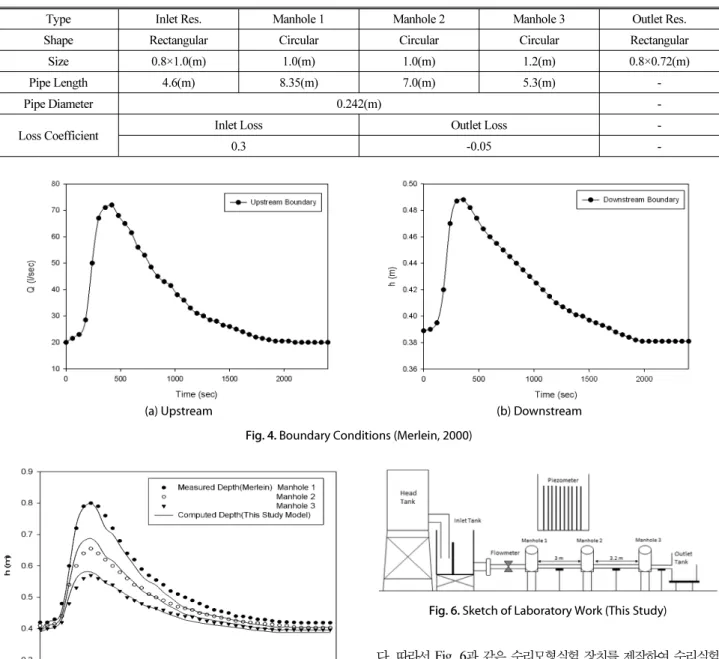 Table 1. Conditions of Laboratory Work (Merlein, 2000)