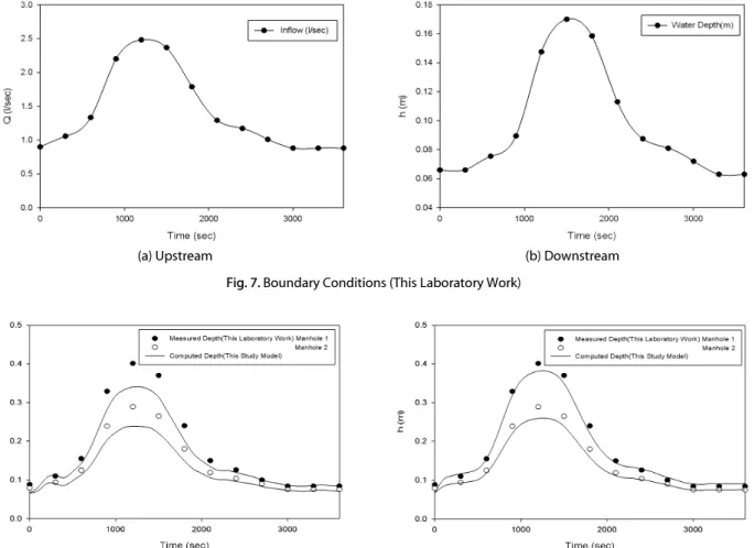 Fig. 9. Comparison of Measured Depth and Computed Depth  with Loss Coefficient