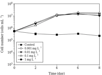 Fig. 4. Comparison of algicidal activity of two SNPs (JS47 /N and JS47N-K2) on colonial Microcystis  aerugi-nosa at concentrations of 1 mg L -1 