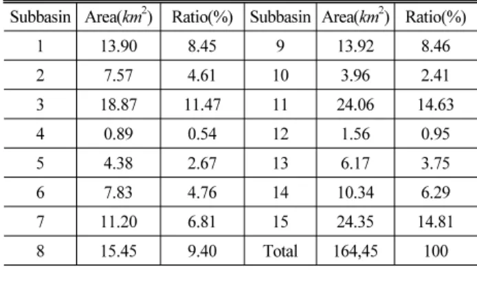 Table 1. Area of Subbasin