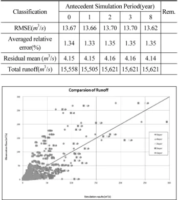 Table 5. Statistical Values with the Simulation of various Ante- Ante-cedent Periods