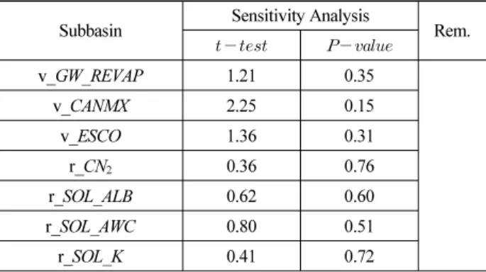 Table 7. Sensitivity Analysis of Parameters by SUFI-2 of SWAT-CUP