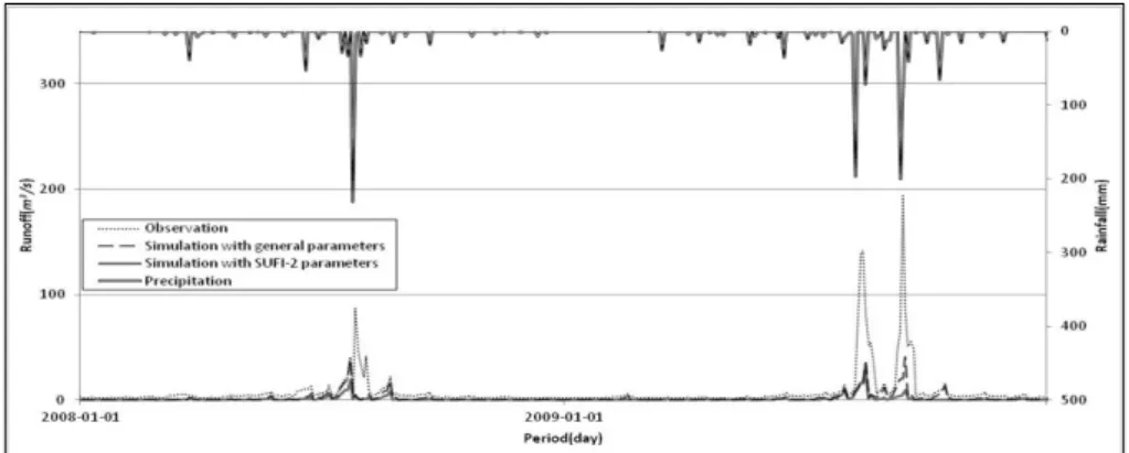 Fig. 6. Rainfall-Runoff Simulations using the Estimated Parameters by SUFI-2 and Default Parameters in SWAT (2008～2009) Table 11