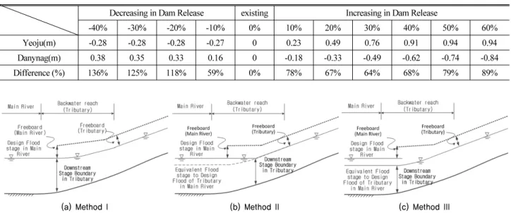Table 5. Rate of Difference in Stage of Each Scenario at Danyang to Yeoju