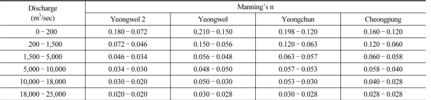 Table 2. Estimation of Roughness Coefficient in Upstream Reach of the Chungju Dam Discharge