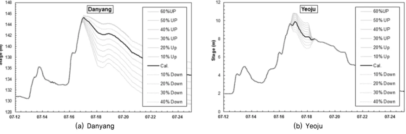 Fig. 10. Stage Difference of Each Scenario