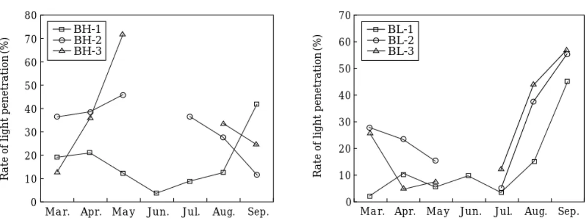 Fig. 10. Changes of the rate of light penetration (%) of at Banwoul high and low wetlands in the Shiwha constructed wet- wet-land