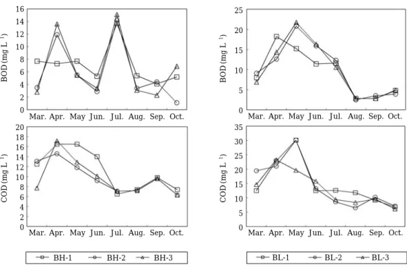 Table 1. Summary of epiphytic diatom assemblage at the high and low wetlands in the Shihwa constructed wetland.