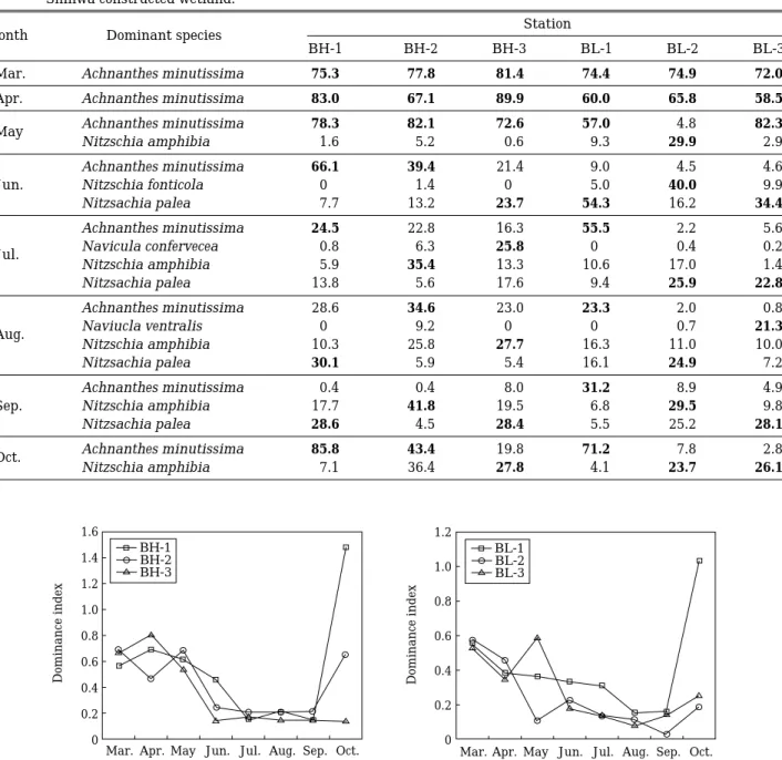 Fig. 6. Changes of dominance index of epiphytic diatom assemblage at Banwoul high and low wetlands in the Shiwha constructed wetland.
