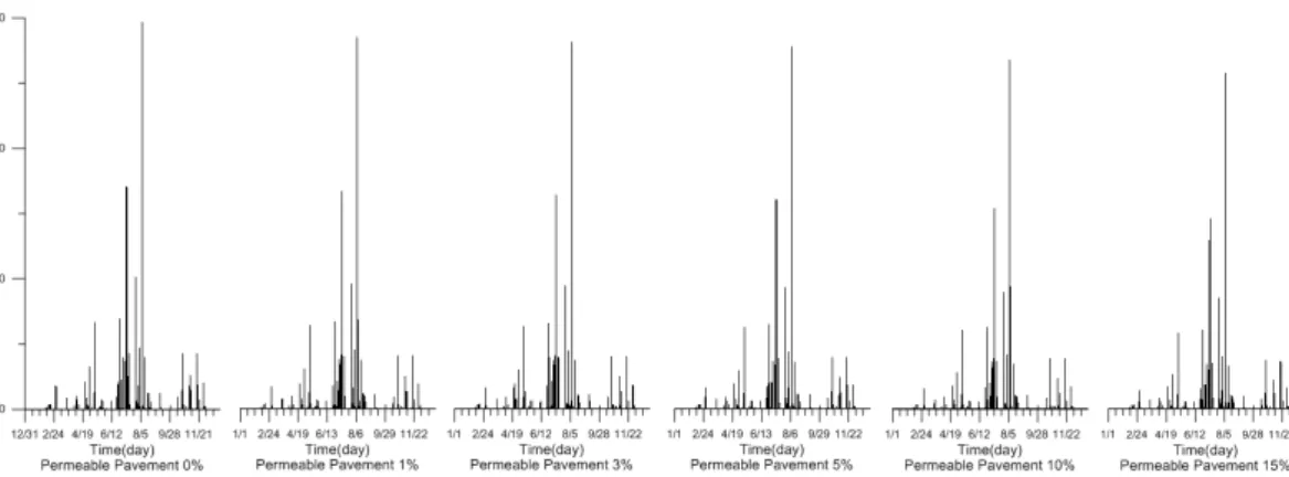 Fig. 23. Surface Runoff Changes for Increase of Permeable Pavement (Changwon Stream Watershed)