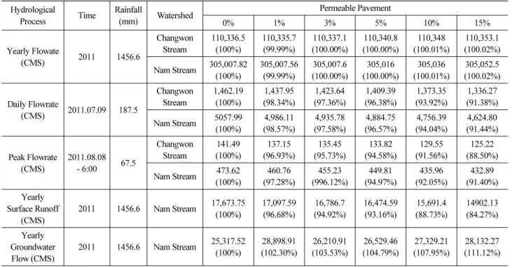 Table 4. Simulation Results for Increase of Permeable Pavement  Hydrological