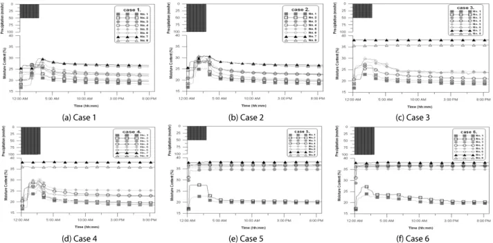 Fig. 10. Changes of Moisture Content (Case 1 ~ Case 6)