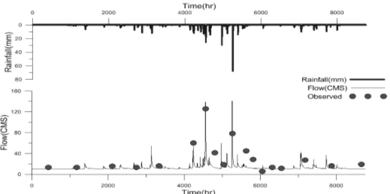 Fig. 17. Comparisons of Observed and Simulated Runoff (Nam stream) Fig. 18. Relationships Between Observed and Simulated  Runoff (Nam Stream)