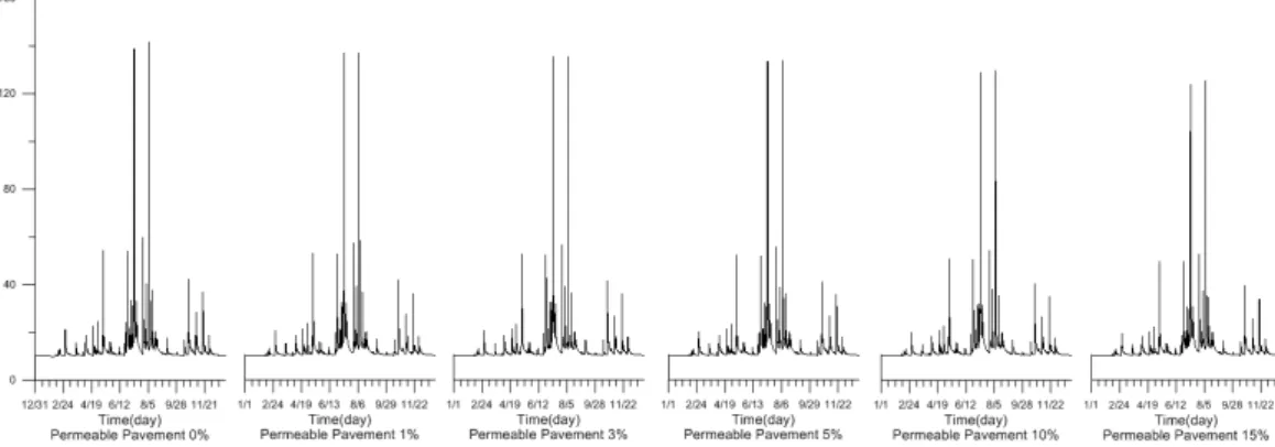 Fig. 19. Flowrate Changes for Increase of Permeable Pavement (Changwon Stream)