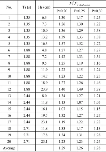 Table 2. Values of     for the test waves No. Ts (s) Hs (cm)   P=0.20 P=0.25 P=0.30 1 1.35 6.3 1.30 1.17 1.25  2 1.35 7.3 1.26 1.30 1.22  3 1.35 10.0 1.36 1.29 1.38  4 1.35 13.2 1.39 1.33 1.38  5 1.35 16.3 1.57 1.52 1.72  6 1.88 4.8