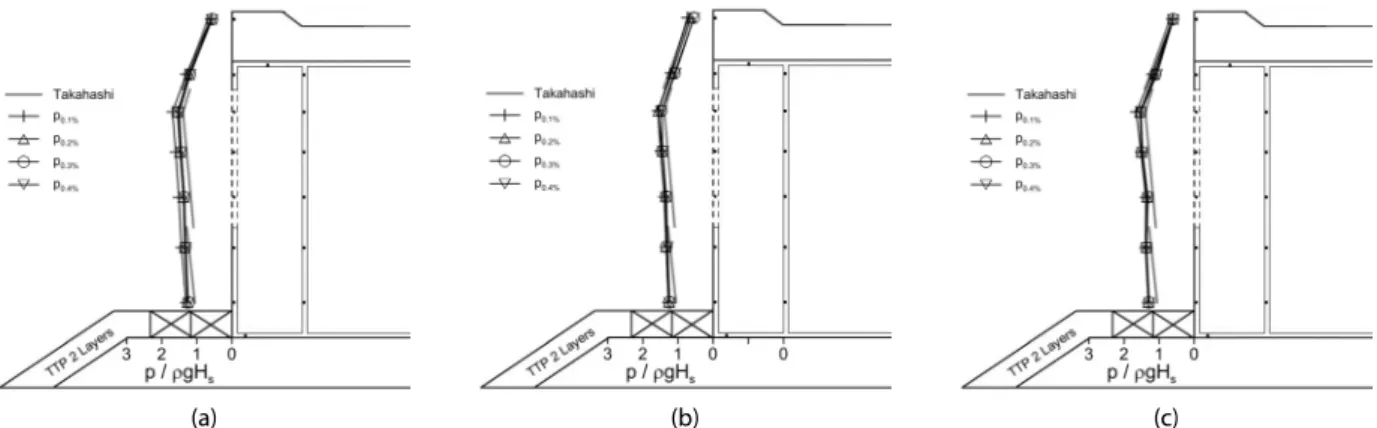 Fig. 8. Normalized wave pressures on the porous front wall for the case of    =2.44s and    =11.8cm