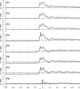 Fig. 10. Exemplary signals of the quasi-impulsive wave pressure  on the porous front wall due to air compression inside the  wave chamber (   =2.44s,    =23.1cm) 무관하게 유사한 파압 분포가 얻어진 것은 아니었다