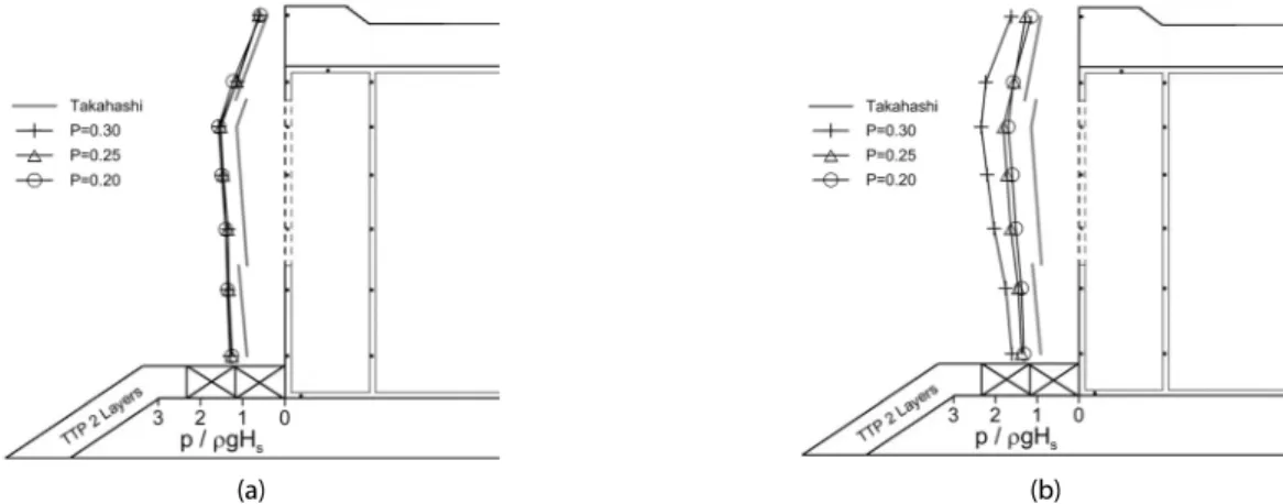 Fig. 11. Comparison of the pressure distribution     according to the porosity of the front wall for the test case shown in Figs