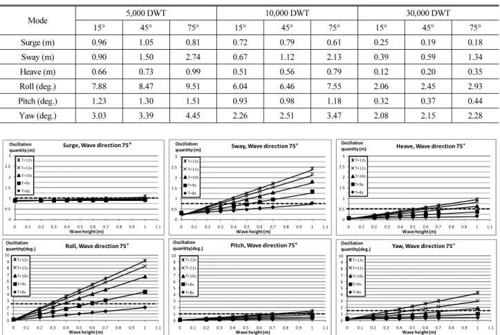 Table 8. Comparison of oscillation quantity with changing wave direction in case of short waves condition  Mode 5,000 DWT 10,000 DWT 30,000 DWT 15° 45° 75° 15° 45° 75° 15° 45° 75° Surge  (m) 0.96 1.05 0.81 0.72 0.79 0.61 0.25 0.19 0.18 Sway  (m) 0.90 1.50 