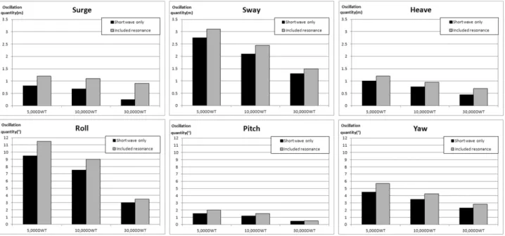 Fig. 13. Comparison of results between short waves and considering harbor resonance.