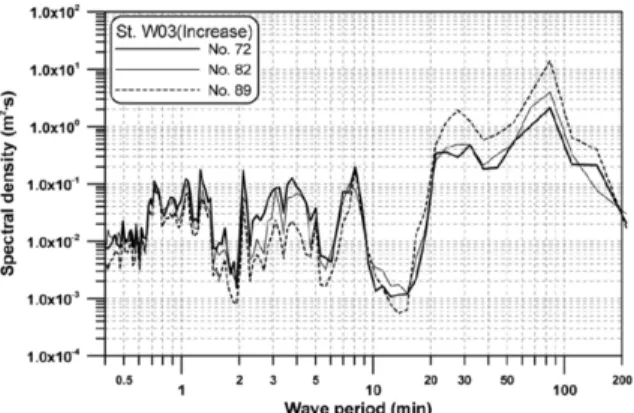 Fig. 4. Result of computer simulation at W03.
