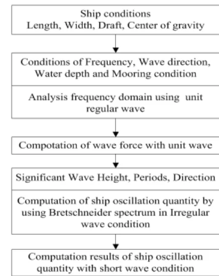 Fig. 7. Flow charts of the computational procedure for ship  oscillation quantity by short waves