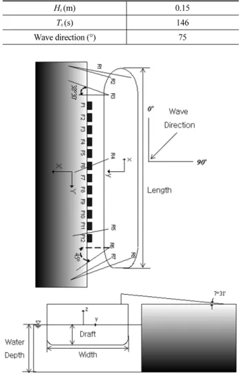 Table 3. Long waves condition for ship model verification.