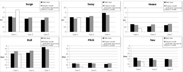 Fig. 10. Comparison of results between computer simulation and field data with ship oscillation quantity.