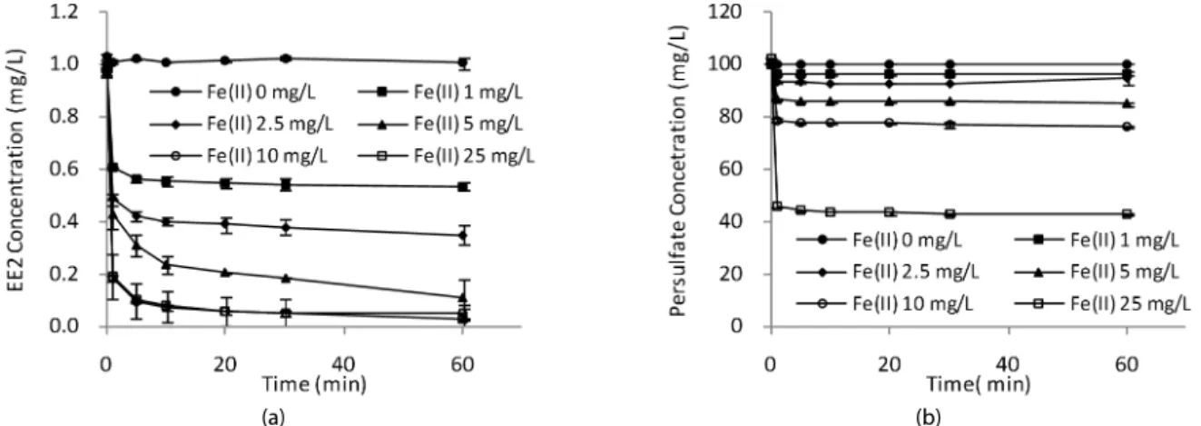 Fig. 2. Influence of Fe(II) concentration on (a) EE2 degradation and (b) persulfate decomposition in an aqueous system