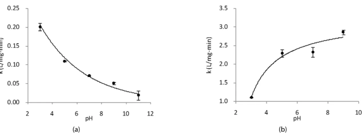 Fig. 4. Degradation rate constant (k) of (a) EE2 and (b) Fe(II) at various initial pHs