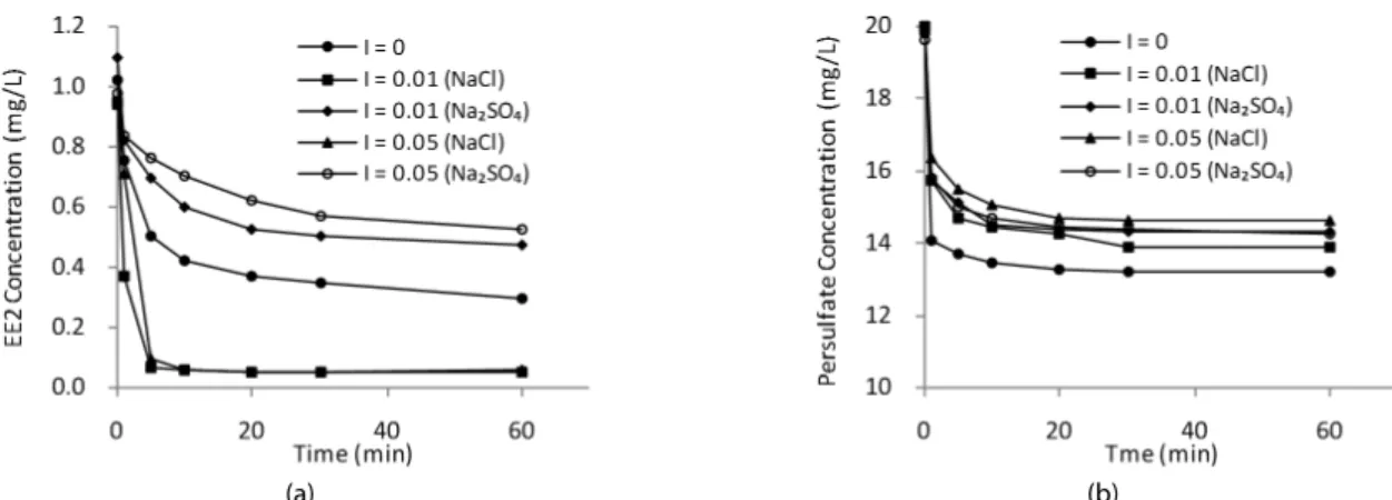 Fig. 8. Comparison of (a) EE2 degradation and (b) persulfate decomposition under different anions