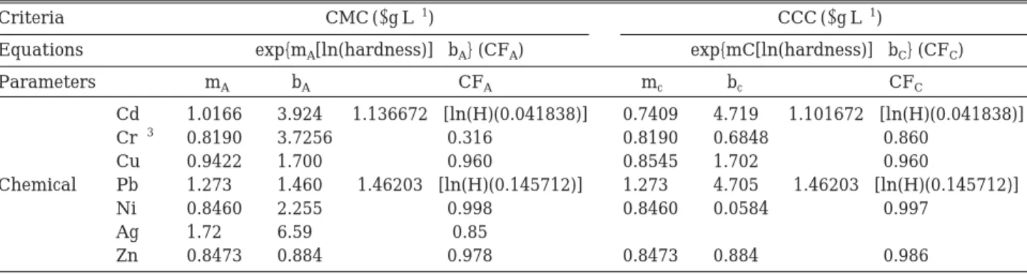 Table 1. Equations and parameters for calculating freshwater dissolved metals criteria that are hardness-dependent in US EPA (2006).