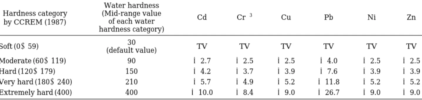 Table 4. The hardness-related equation and freshwater quality guidelines in Canada (CCME, 2003).