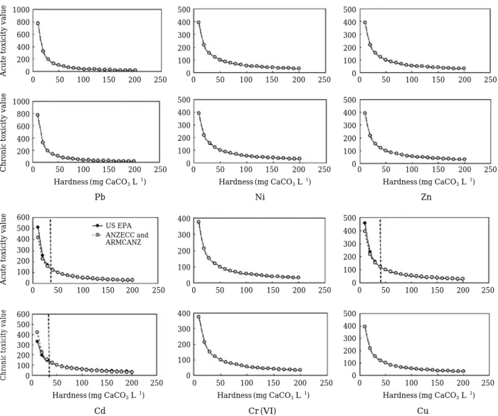 Fig. 2. The hardness corrected toxicity values ( μg L -1 ) followed by the algorithms of US EPA and ANZECC/ARMCANZ