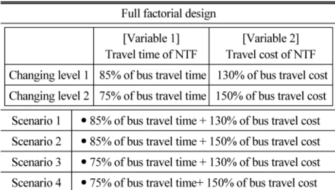 Table 1. Scenarios of new transit facility (NTF)  Full factorial design [Variable 1]
