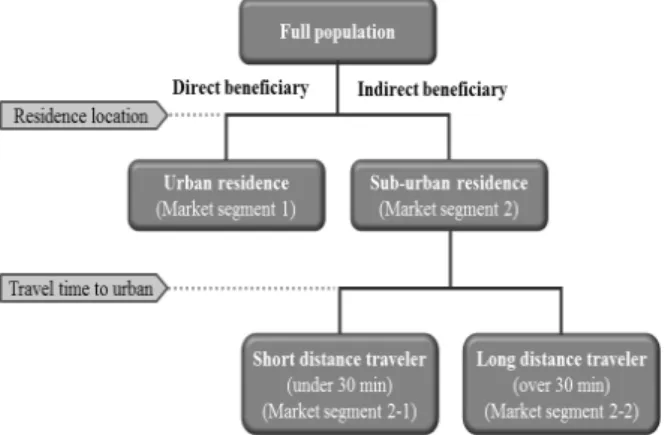 Fig. 1. Design of market segmentation