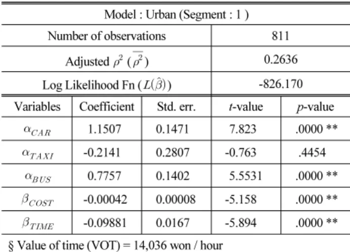 Table 4. Logit estimates of travelers' mode choice (urban traveler) Model : Urban (Segment : 1 )