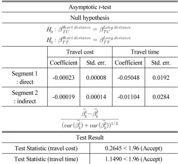 Table 9. Asymptotic t-test (urban v.s. sub-urban) Asymptotic  t-test