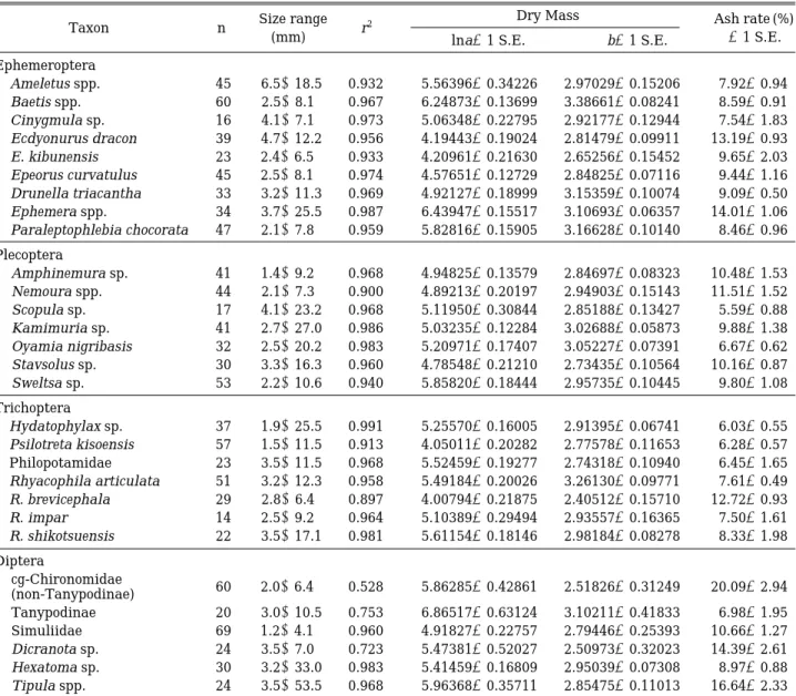 Table 1. Parameters of linear regression ln DM= =ln a + + b∙ln BL for some selected Korean aquatic insects, where DM= =dry mass (mg), BL= =total body length (mm) and a, b are fitted constants