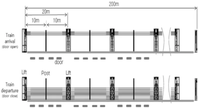 Fig. 1. Concept of RPSD System예를  들면  향후  KTX와  Alex전동차,  그리고  EMU  열차  등 다양한 차종이 정차하는 역 승강장에 모두 부합하는 PSD의 도어 개폐  시스템의  설치가  불가능하다