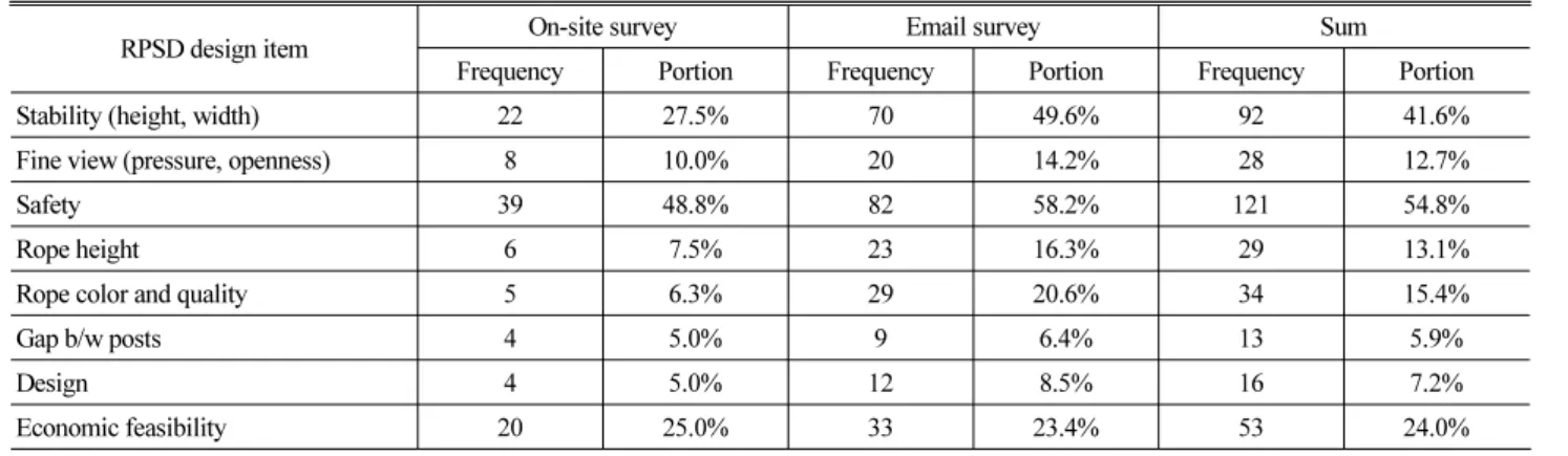 Table 2. Survey Results on Importance of RPSD Design Items