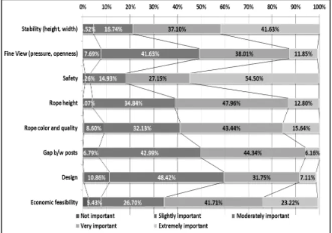 Fig. 6. Kansei Evaluation Results about RPSD (with Train)Fig. 4. Importance of RPSD Design Items
