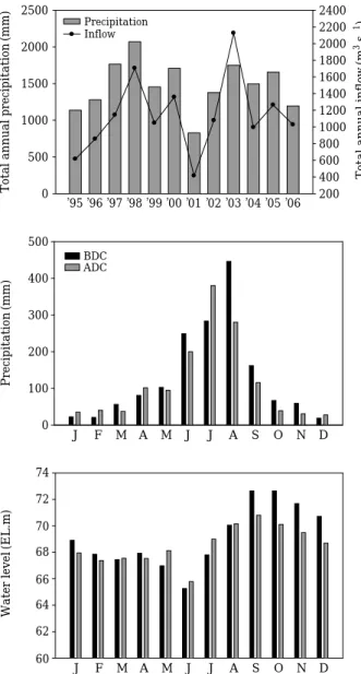 Fig. 2. Annual precipitation, total inflow and monthly precipitation (BDC= =before dam construction, ADC