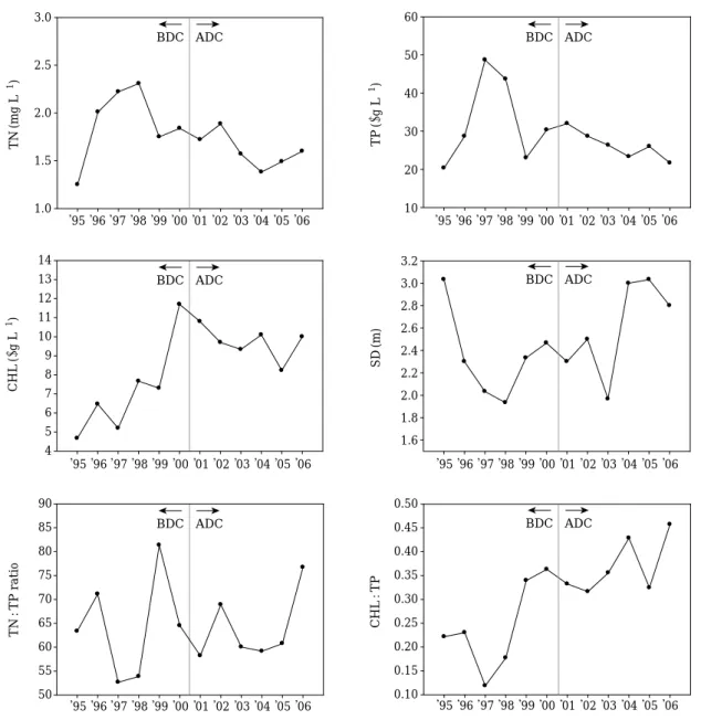 Fig. 3. Interannual variations of total nitrogen (TN), total phosphorus (TP), chlorophyll (CHL), Secchi depth (SD), TN : TP ratios, and CHL : TP ratios as an algal yield at a given phosphorus